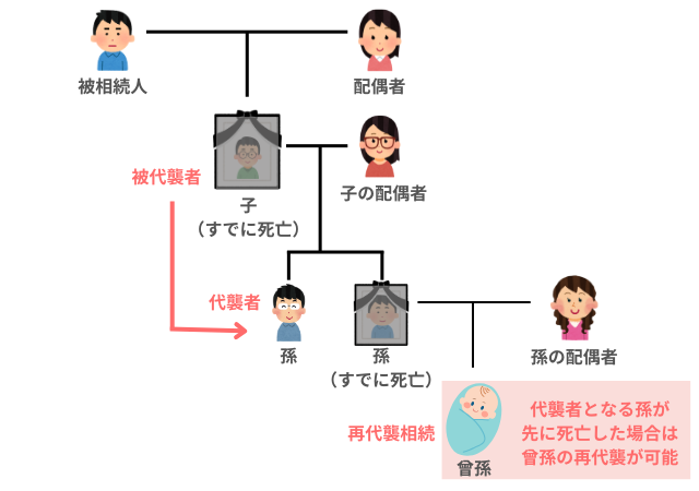 代襲相続人がひ孫になるケース