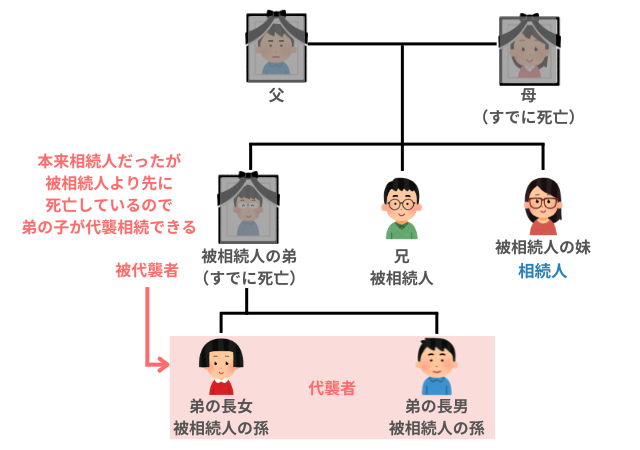 兄弟姉妹の代襲相続
