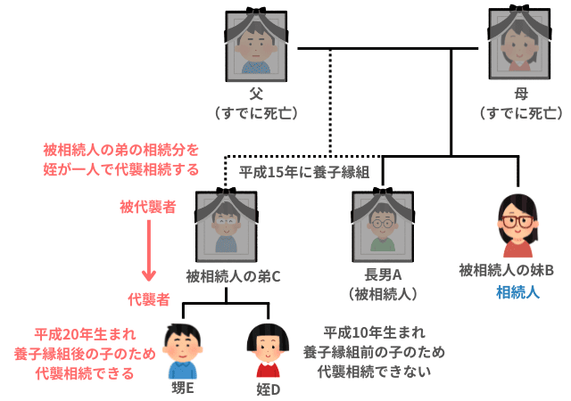 兄弟姉妹が養子の場合は代襲相続できないことがある