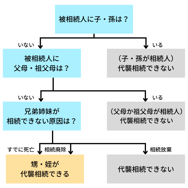 代襲相続ができるかわかるフローチャート