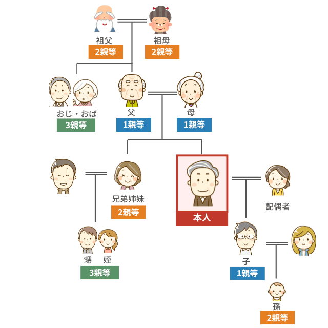 三親等にあたる人物