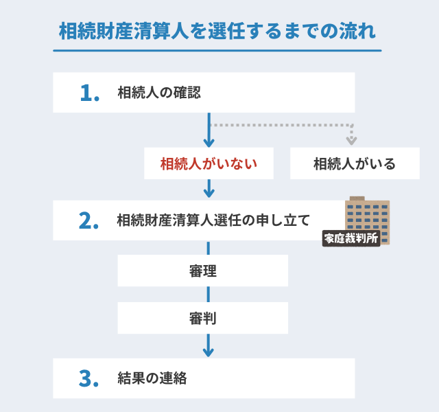 相続財産清算人を選任する流れ