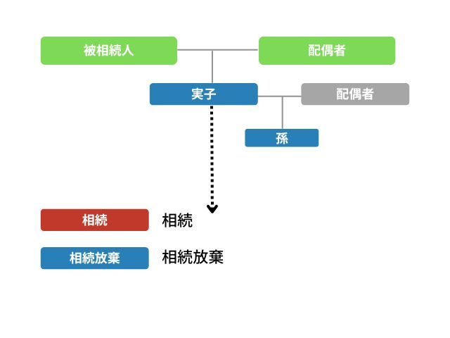 遺留分の元になる法定相続分を求める