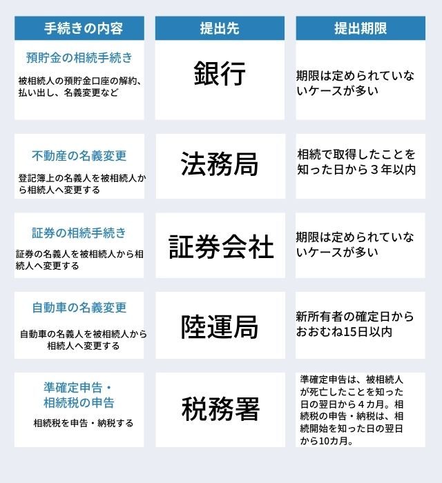 遺産分割協議書の提出先5つ