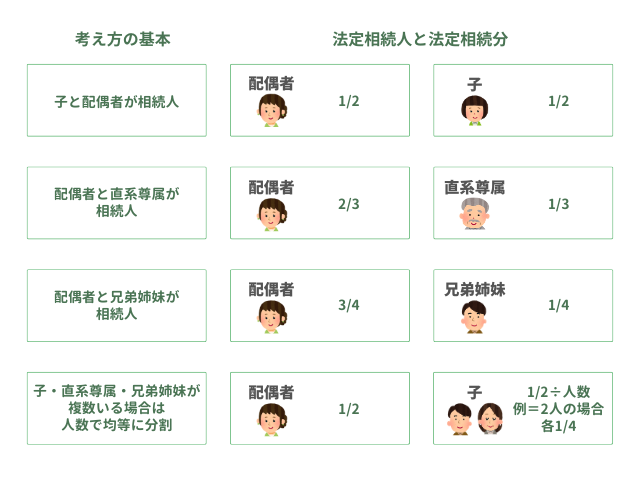 法定相続分の考え方