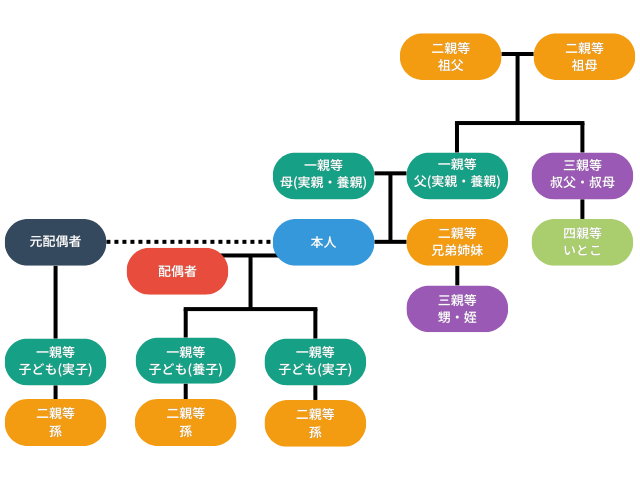 二親等とは