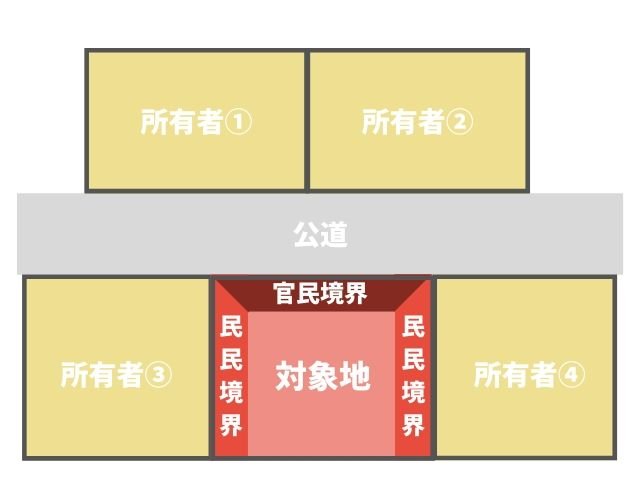 分筆を行ううえでの注意点（1）境界確定を行っていなければならない