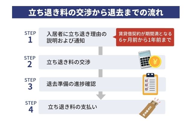 【賃貸】立ち退き料の交渉から退去までの流れ