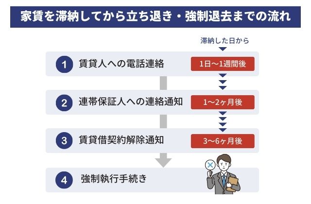 家賃滞納したその後はどうなる?強制退去までの期間や家賃が払えないときの対処法
