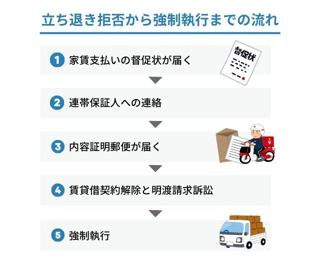 立ち退きの強制執行とは?拒否・居座り後に退去させられるまでの流れ・期間まで