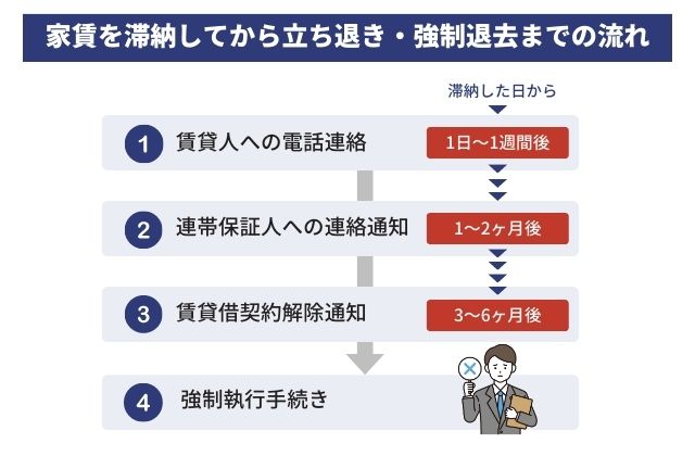 家賃を滞納してから立ち退き・強制退去までの流れ