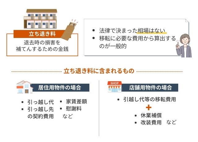 立ち退き料とは