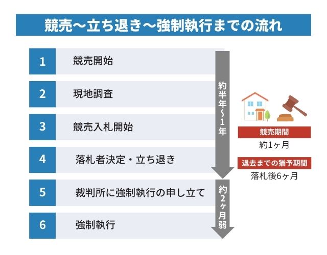 競売から立ち退き・強制執行までの流れと期間