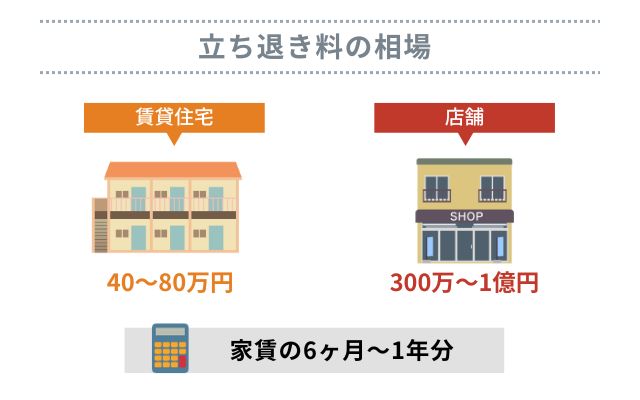 立ち退き料の相場