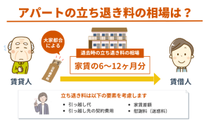 アパートの立ち退き料の相場は？計算方法や退去するまでの流れを解説