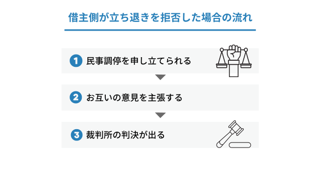 借主側が立ち退きを拒否した場合の流れ