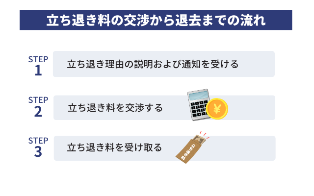 立ち退き料の交渉から退去までの流れ