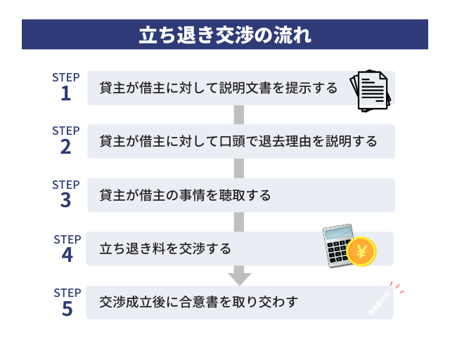 立ち退き交渉の流れ