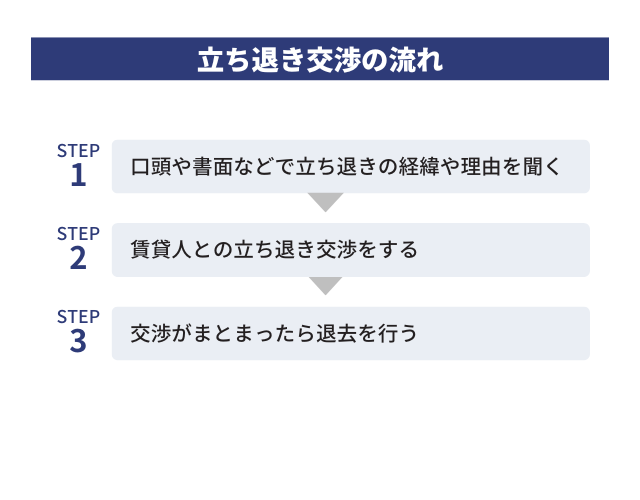 立ち退き交渉の流れ
