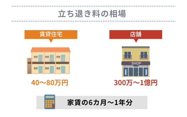 立ち退き料の平均相場はいくら？