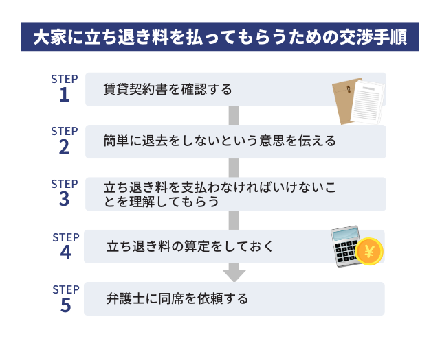 立ち退き料を払ってもらうための交渉手段
