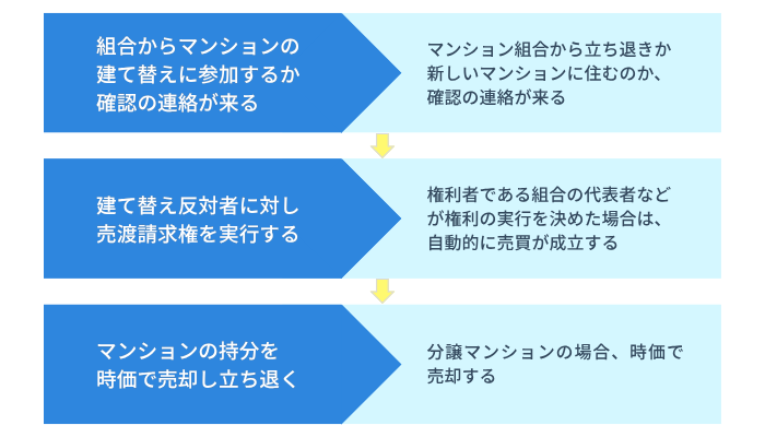 分譲マンションの建て替えで立ち退きする際の流れ