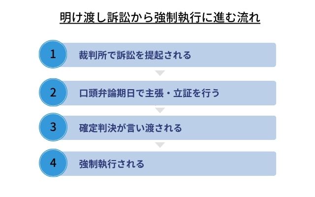 明け渡し訴訟から強制執行に進む流れ