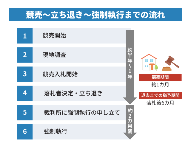 競売から立ち退き・強制執行までの流れ・期間