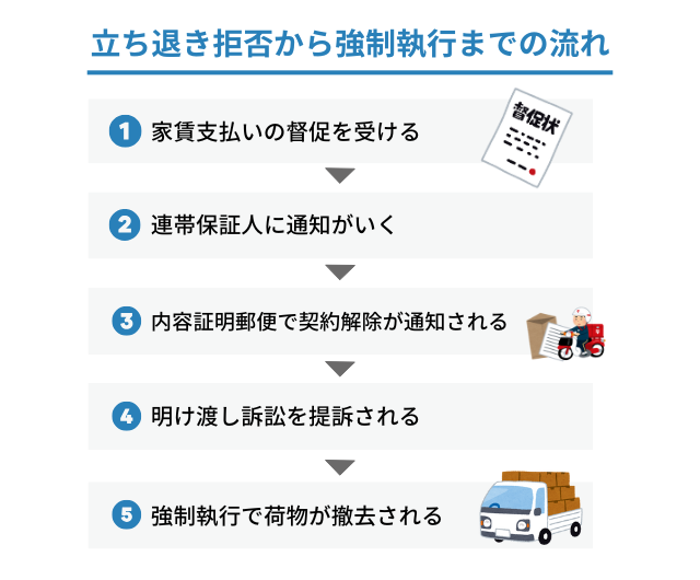 家賃滞納から強制退去で荷物が撤去されるまでの流れ