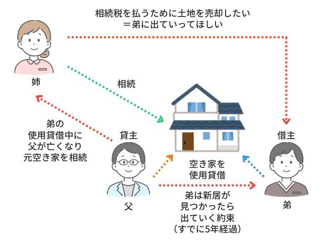 新居が見つかるまで使用貸借で家を借りたケース