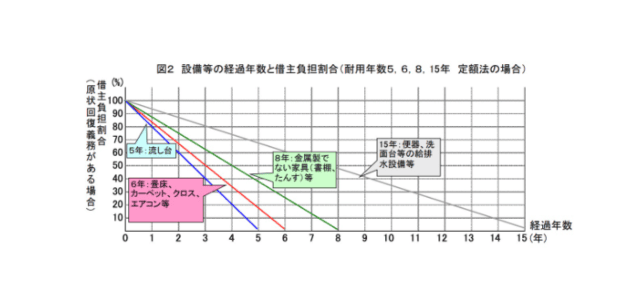 住んだ年数と設備の「耐用年数」によって変わる