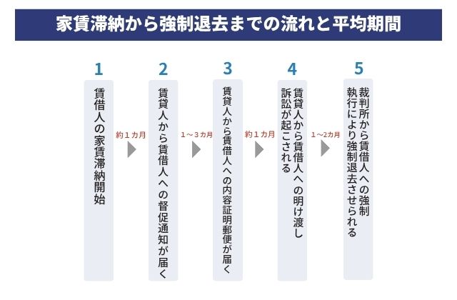 家賃滞納から強制退去までの流れと平均期間