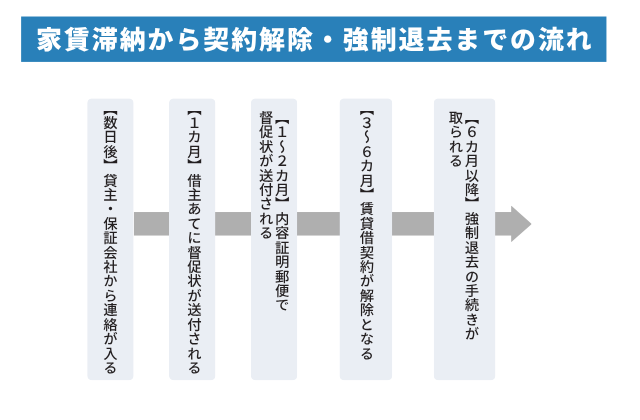 家賃2カ月滞納から契約解除・強制退去までの流れ