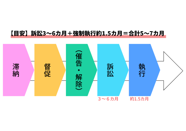 家賃滞納から強制退去までの期間と流れ