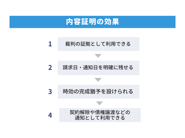 内容証明郵便の基本と効力