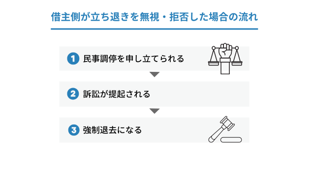借主側が立ち退きを無視・拒否した場合の流れ
