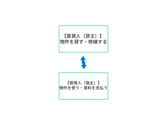 貸人と賃借人の関係
