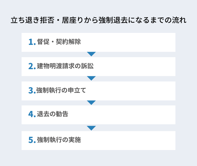 立ち退き拒否・居座りから強制退去になるまでの流れ