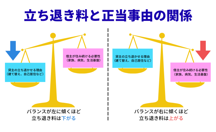 立ち退き料と正当事由の関係