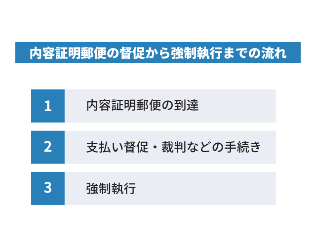 内容証明郵便の督促から強制執行までの流れ