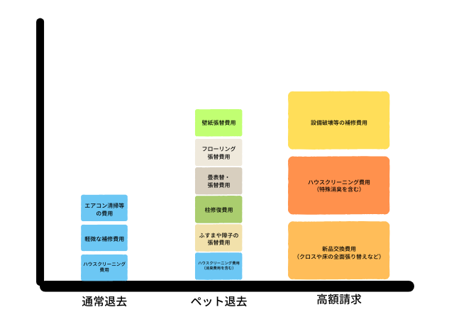 ペットを飼っていた賃貸住宅の退去費用相場