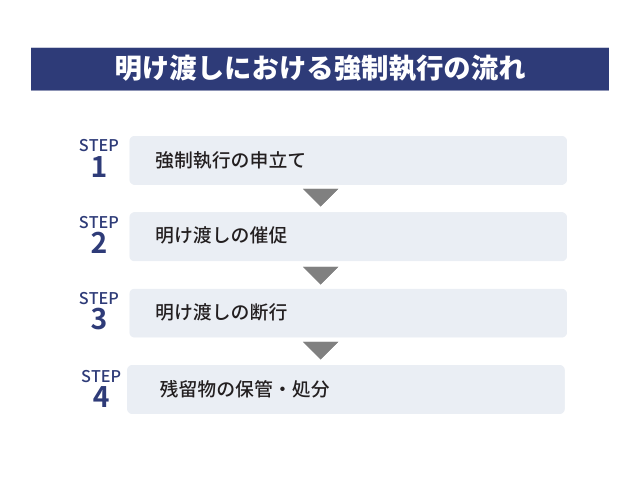 明け渡しにおける強制執行の流れ