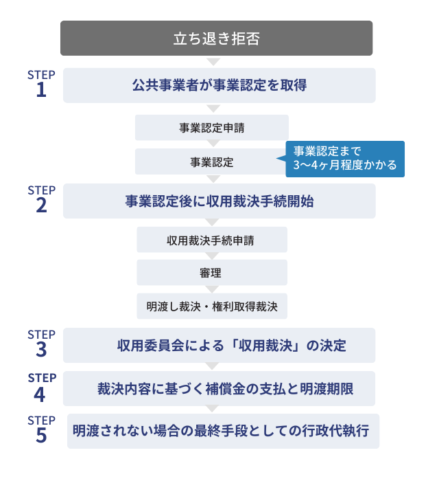 土地収用法による強制執行までの流れ