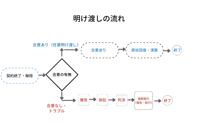 明け渡し（あけわたし）とは
