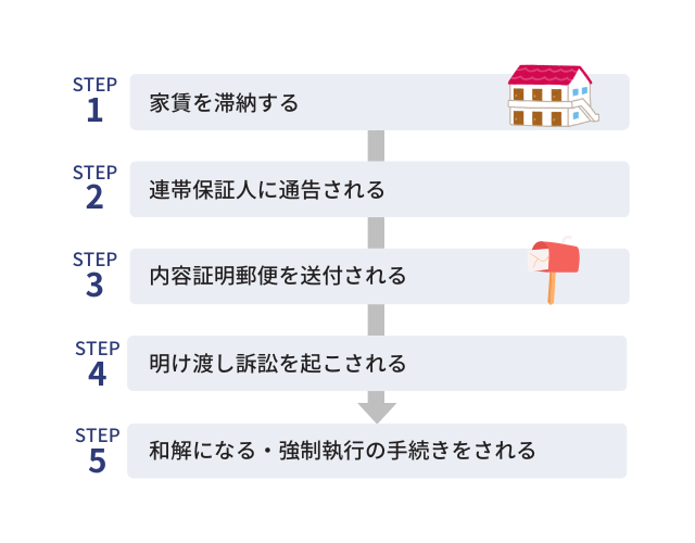明け渡し訴訟が起こされるまでの流れ