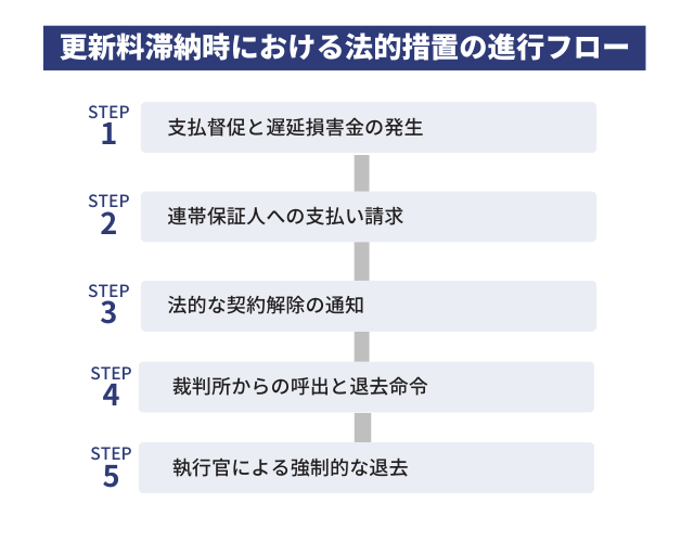 賃貸契約の更新料を支払わないとどうなる?