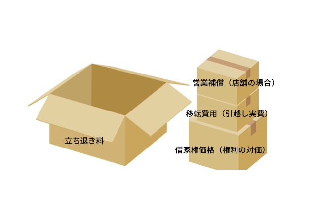 立ち退き料とは