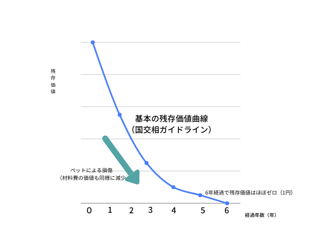原状回復ガイドラインによる経年劣化の計算方法