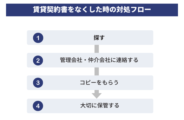 賃貸契約書をなくした場合はどうするか