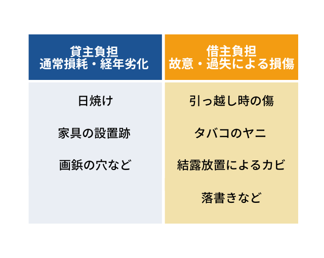 原状回復ガイドラインの重要ポイント５つ